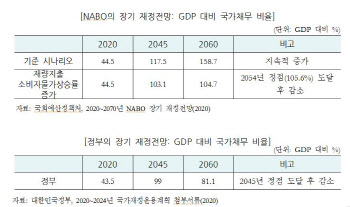 예산정책처 "국가채무비율 2070년 187% 달할 것"