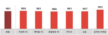 10월 광고시장, 가을철 성수기 실종되나?