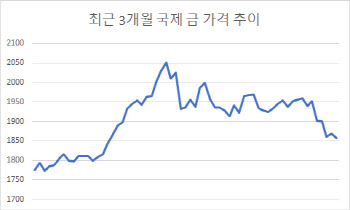 증시 불안한데 안전자산인 금은 왜 하락할까