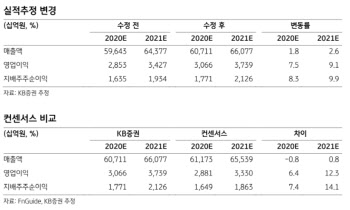 LG전자, 하반기 깜짝 실적 전망에 목표가↑-KB