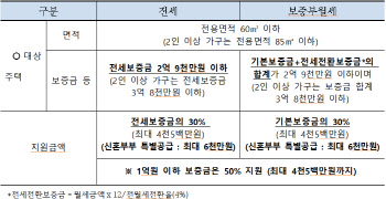 서울시, 전월세보증금 30% 무이자 지원…'장기안심주택' 2500명 모집