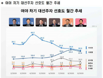 대선주자 선호도 이낙연 22.5% 이재명 21.4%