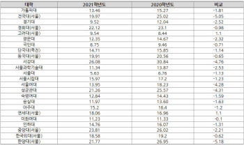 주요 대학 수시경쟁률 줄 하락…“학령인구 감소 여파”