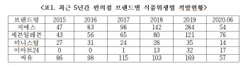 편의점 업계, 식품위생법 위반 건수 5년 간 증가세