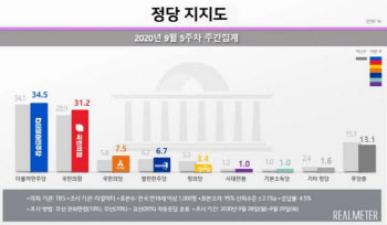 민주당·국민의힘 지지도 격차 오차범위 내로