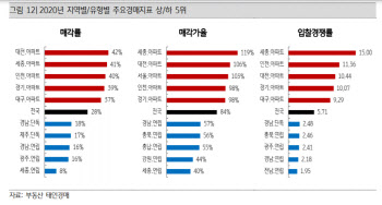 주택경매 매력도 서울은 6위…1위 지역은 어디?