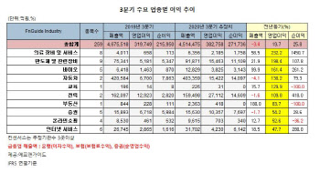 추석 이후 주목할 실적 개선株는?… IT·바이오·자동차