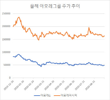 왕년에 잘 나갔던 아모레퍼시픽, 반등은 언제쯤?