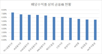 찬바람 불면 `배당`…배당수익률 상위 종목은