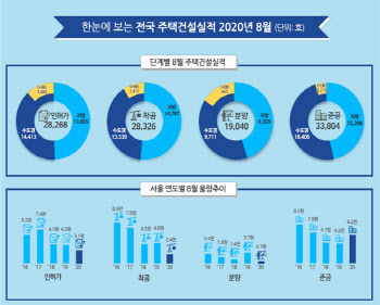 8월, 주택 인허가·착공·준공·분양 모두 전년比 줄었다