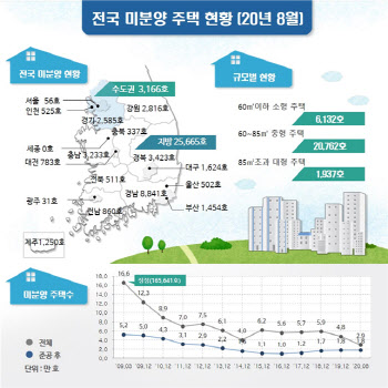 전국 미분양주택 감소추세 계속…인천·대구는 늘어