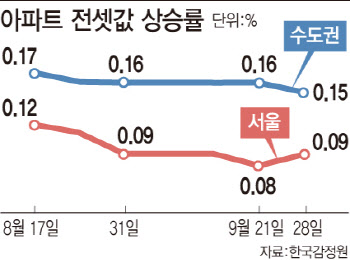 20억 초고가 전세도 속출…전셋값이 집값하락 막나