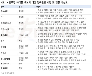 “美증시, 대선 전까지 경계 심리…바이든 테마주 주목”