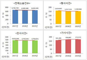 작년 매일 소송 1만8176건 접수돼…소년사건 전년比 10% 급증