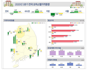 오피스텔시장 기지개? 가격 하락폭 줄고 전월세 상승