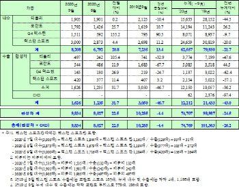 쌍용차, 9월 9834대 판매..전년比 4.4% 감소