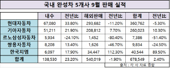 '9월의 서프라이즈'..국내완성차, 21개월만에 판매 증가(종합)