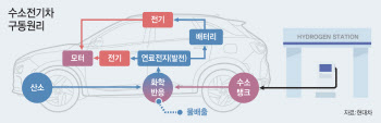 배기가스 대신 수증기…공기정화하며 달리는 '찐환경차'