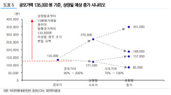 빅히트, 코스피200 조기편입 가능성 높아-유진