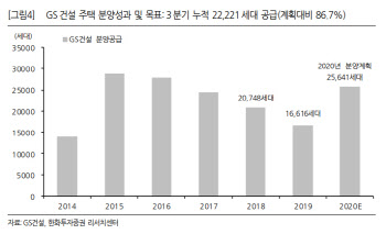 GS건설, 코로나로 3분기 부진하나 향후 분양 증가 확실-한화