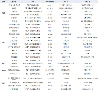 오피스빌딩 시장 회복세…3분기 4조원대로 2배 급증