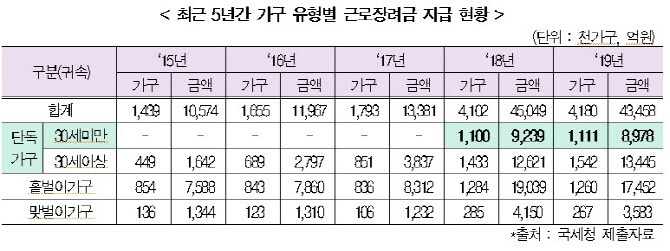 "세금 냠냠" 대기업 신입사원도 챙긴 눈 먼 돈 '근로장려금'