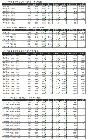 거래소 주가지수선물·옵션시세표(10/6)