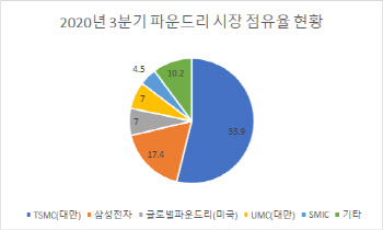 "中제재에 5G확대까지"…청신호 켜진 국내 파운드리업계