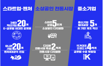 중기부 “제 2의 네이버처럼 글로벌 혁신기업 20곳 육성한다”