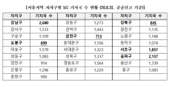 5G 기지국, 강남-강북 차별..경북 영양 등 5곳은 아예 없어