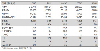 삼성전자, 3분기 모바일·가전 등 완제품 기대 이상-IBK
