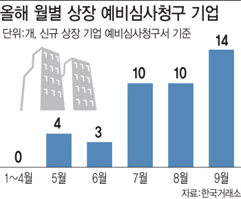 물 들어올 때 노 젓자…조단위 대어 등판 대기