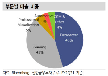 "엔비디아, 압도적 AI 기술력…중장기 매수"