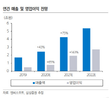 엔씨소프트, 내년 영업익 140%↑ 전망…목표가↓-삼성