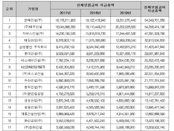 현대·대우건설, 3년간 산재보험급여 500억 넘게 써