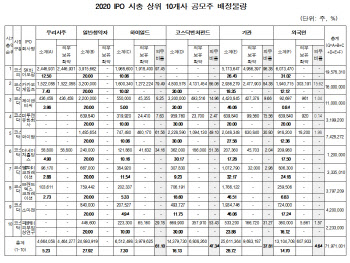 외국인 `공모주` 의무확약 미미…SK바이오팜 `31% 배정`·`의무 0%`