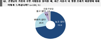 쓰레기 처리시설 증설 공감하지만…서울시민 절반 “내집 앞 반대”