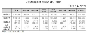 공공임대 사는 청년들, 1년새 임대료 체납 20% 늘어