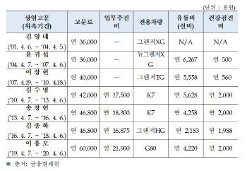 금융결제원장, 퇴직하면 연봉 1억 상임고문 '셀프임명'