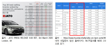 EU 배출가스 규제 강화 피해 우려에 현대차 "친환경차 확대로 문제없어"