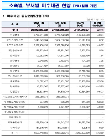 한국철도, 현대로템 9억 등 회수 못한 채권 269억