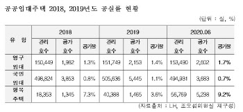 도심과 너무 먼 ‘행복주택’…9%는 반년 넘게 공실