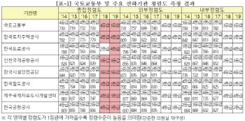 국토부 청렴도 6년 평균 3.83등급…평균 이하