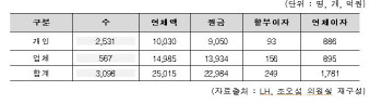 LH 못받고 있는 땅값 2.5조…평균 연체기간은 10.5개월