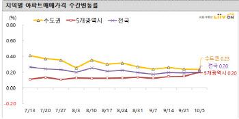 서울 아파트 매매·전셋값 모두 상승폭 ‘둔화