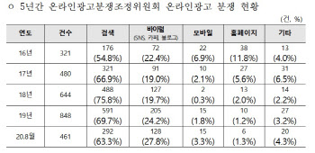 온라인광고 분쟁조정 5년간 2754건…`검색광고` 최다