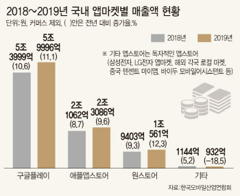 구글과 네이버의 독과점, 같은점과 다른점