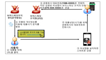 ‘전화 가로채기’ 악성앱 아시나요?