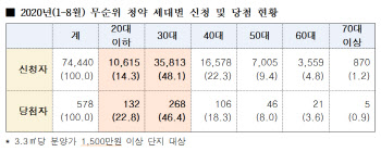 “가점 낮아 당첨 못해”…30대, '줍줍'에 몰렸다