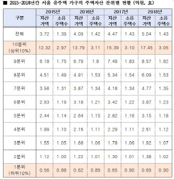 서울 유주택자도 ‘양극화’…주택자산, 5억 벌어져